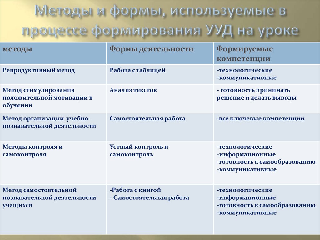 Развитие учащихся в процессе формирования универсальных учебных действий план самообразования