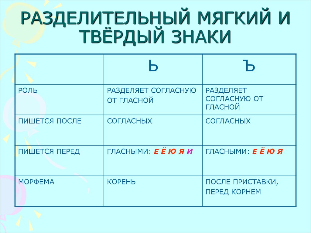 Мягкий знак и разделительный мягкий знак презентация