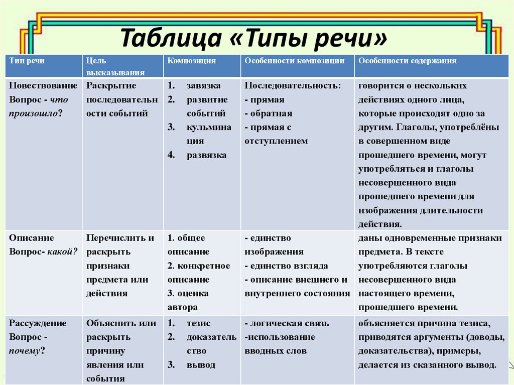 Виды планов русский язык