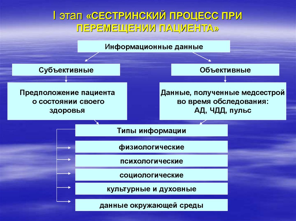 Схема сестринского процесса