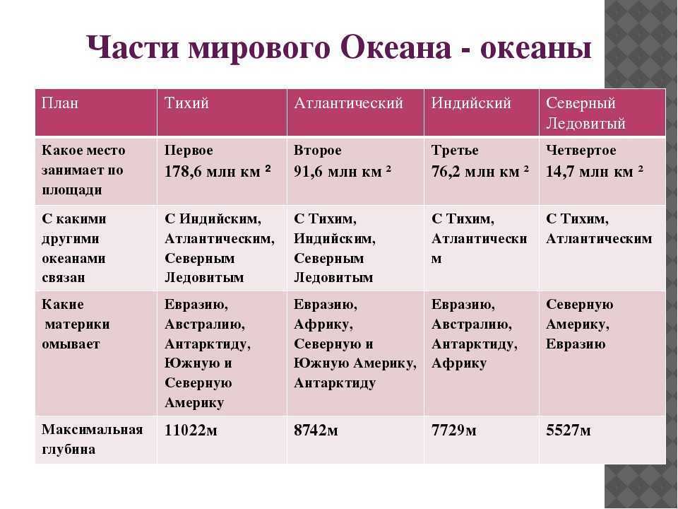 Характеристика плана география