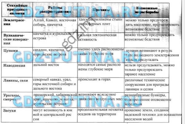 Сравните план местности и географическую карту чем они различаются результат оформите в виде таблицы