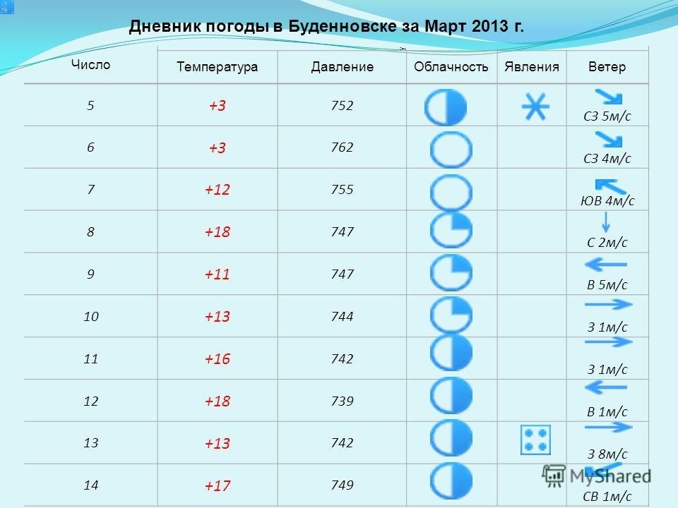 Летом дима вел наблюдения за погодой по результатам наблюдения построил диаграмму