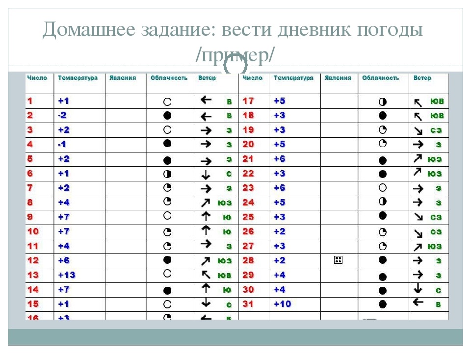 Летом дима вел наблюдения за погодой по результатам наблюдения построил диаграмму