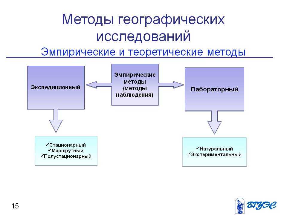 Методы географии