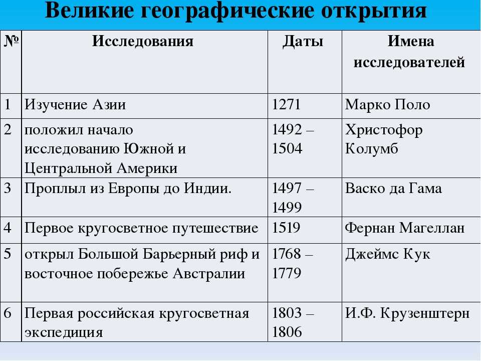 План изучения истории россии