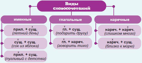 Проект словосочетание с глаголом