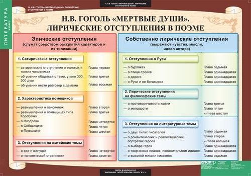 Лирические отступления в поэме мертвые души презентация