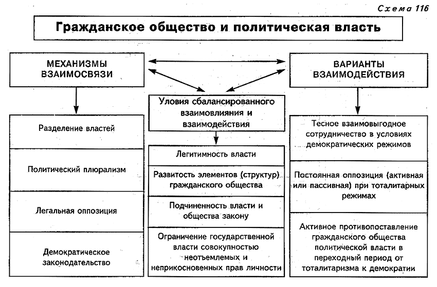 Схема политика обществознание