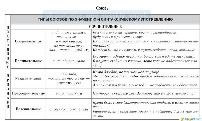 Задание 2 в русском языке егэ. Союзы таблица. Виды союзов таблица. Подчинительные Союзы таблица. Сочинительные Союзы таблица.