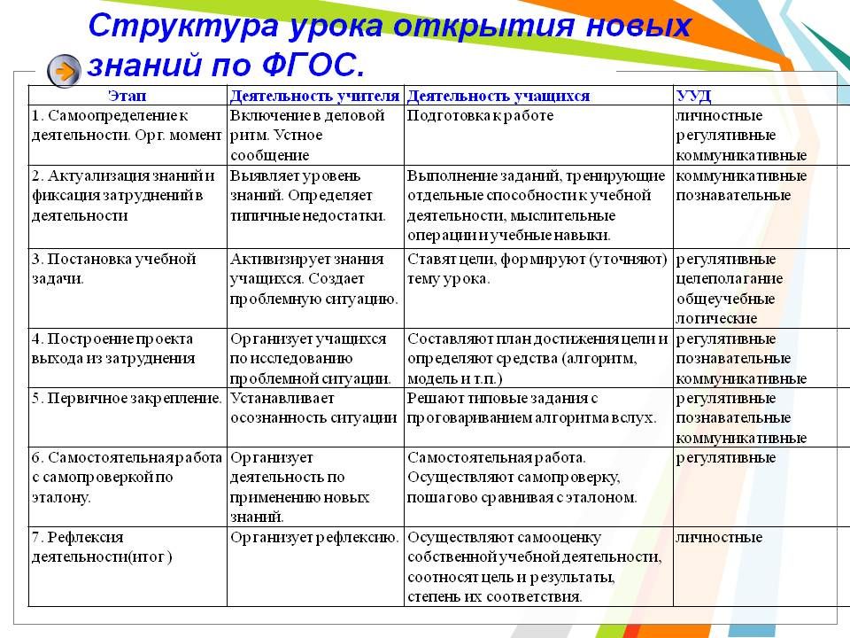 Образец современного урока по фгос образец