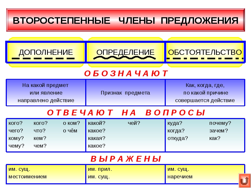 Что такое дополнение в русском языке 5 класс правило примеры в таблицах и схемах