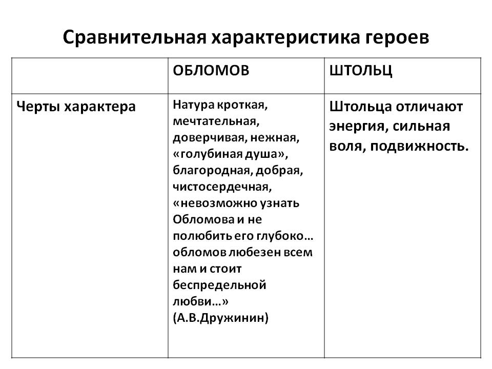 Черты характера персонажа. Отличительные черты Обломова и Штольца таблица. Личностные качества Обломова и Штольца. Основные черты характера Обломова и Штольца. Характеристика Обломова и Штольца таблица.