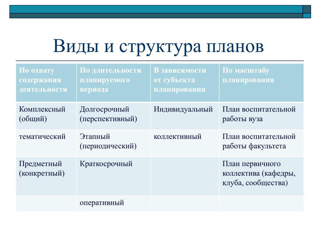 Перечислите виды планов