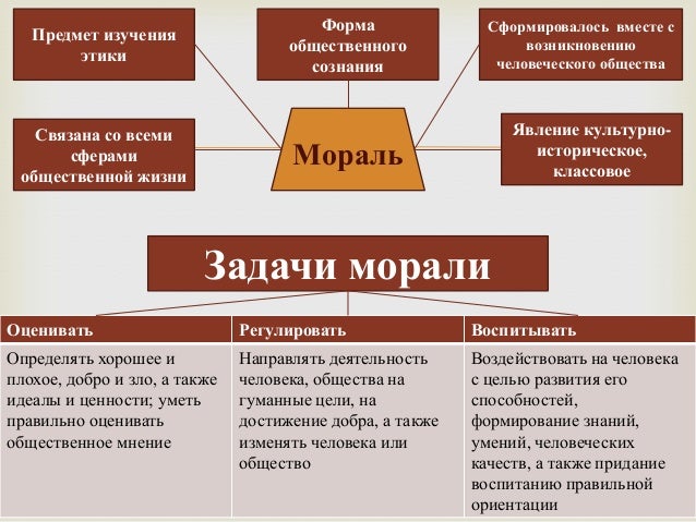 Значение нравственности и этики в жизни человека и общества проект 4 класс