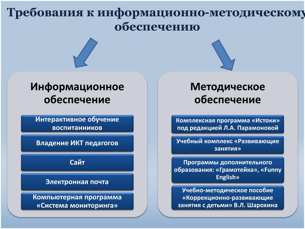 Информационная сущность образования. Информационно-методическое обеспечение это. Информационно-методическое обеспечение образовательного процесса. Информационное и методическое обеспечение. Информационно-методическое обеспечение программы.