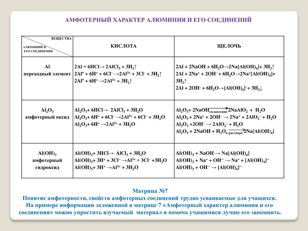 Презентация амфотерные соединения