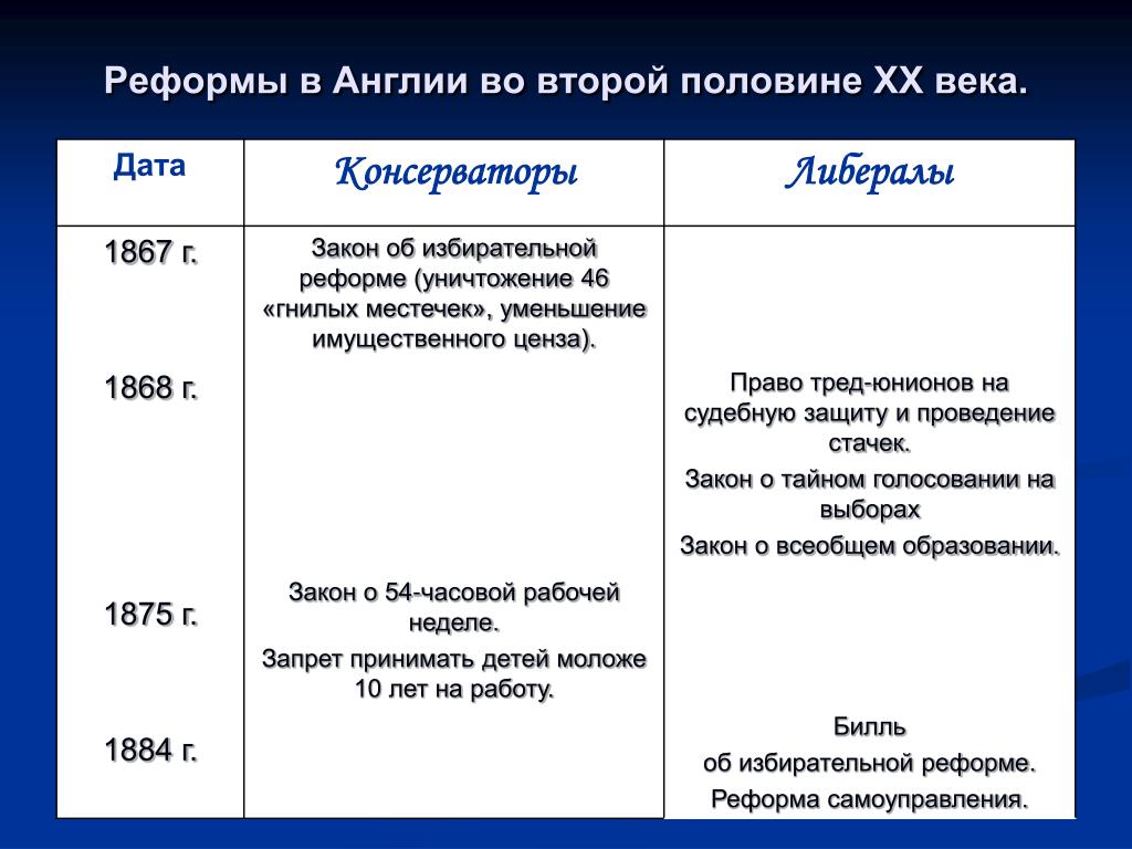 Великобритания до первой мировой войны конспект 9 класс презентация