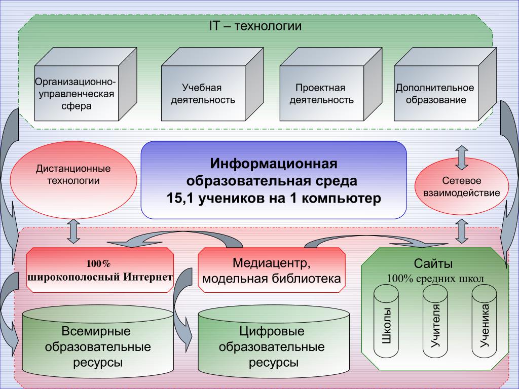 Применение информационных технологий в профессиональной деятельности презентация