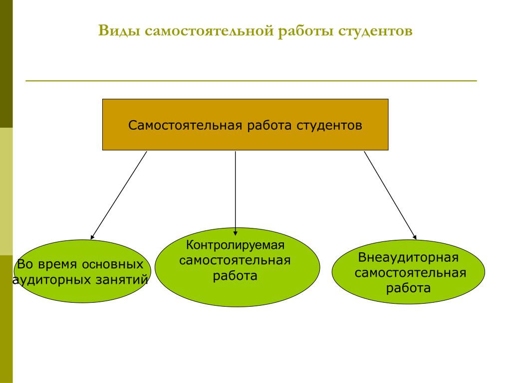 Сущность самостоятельной работы. Понятие и виды самостоятельной работы студентов таблица. Самостоятельная работа студентов. Основные формы организации самостоятельной работы студентов. Самостоятельная работа как форма обучения.