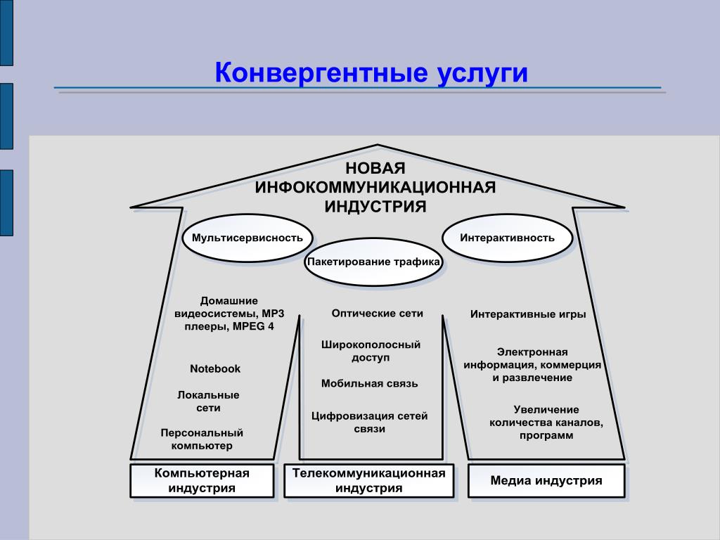 Конвергентное образование презентация