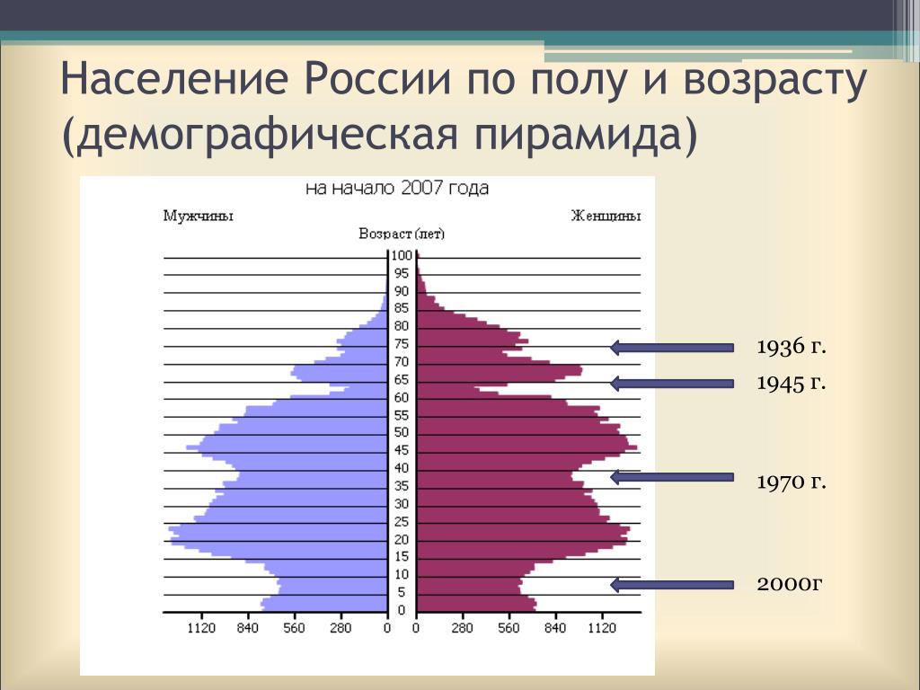 Презентация на тему население россии