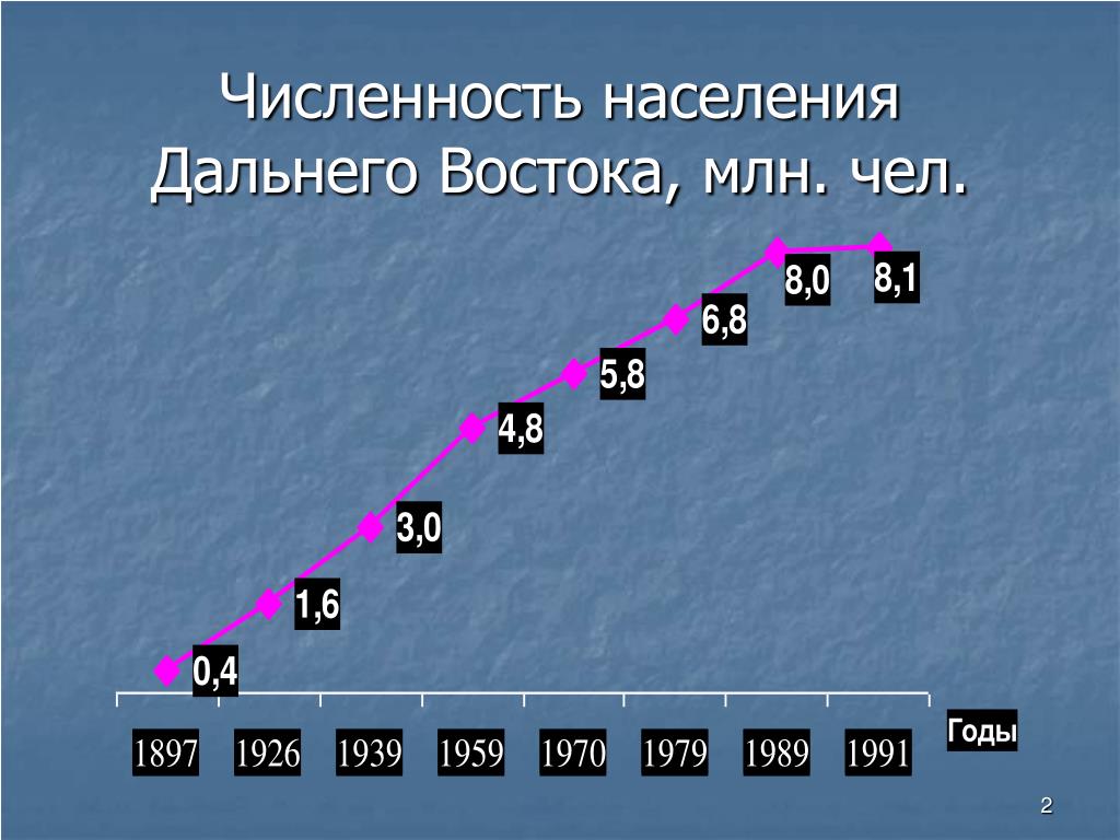 Занятость населения россии география 8 класс презентация