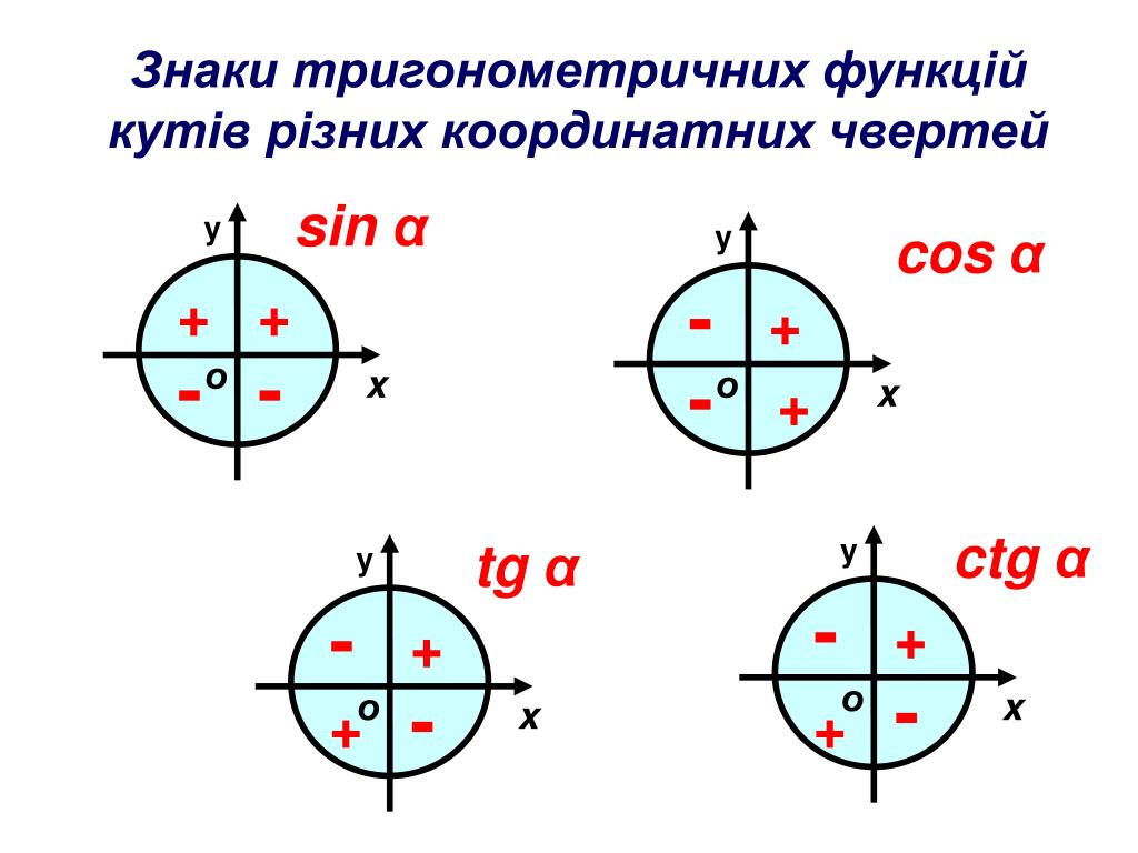 Презентация знаки синуса косинуса и тангенса 10 класс презентация