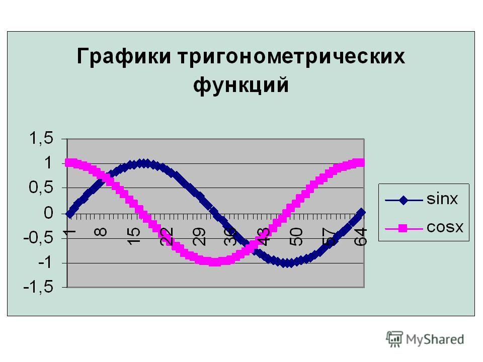 Преобразование графиков презентация