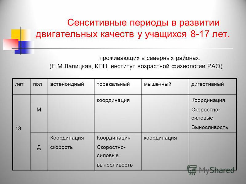 Сенситивные периоды развития основных физических качеств презентация