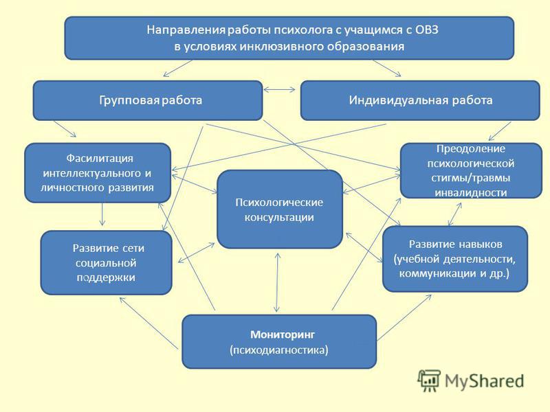 Психолого педагогическое сопровождение детей с зпр в процессе инклюзивного образования презентация