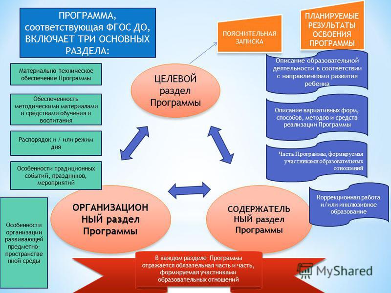 Реализация программы в доу