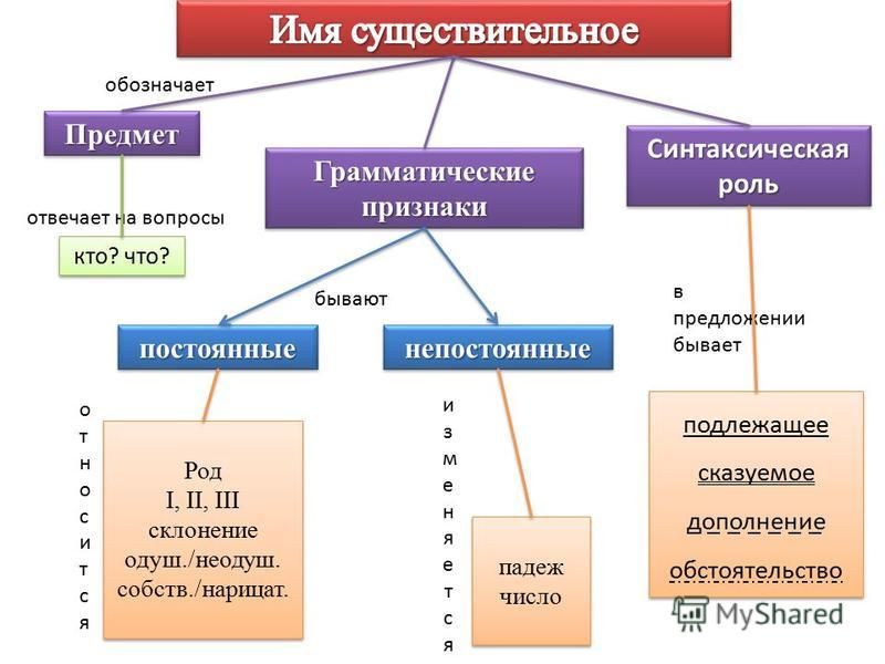 Морфология план урока 6 класс