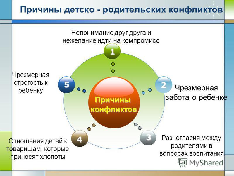 Типы родительского отношения презентация