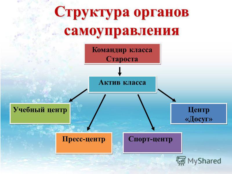 Перечень самоуправления. Органы самоуправления в классе. Структура самоуправления в классе. Органы ученического самоуправления в классе. Структура классного самоуправления в 1 классе.