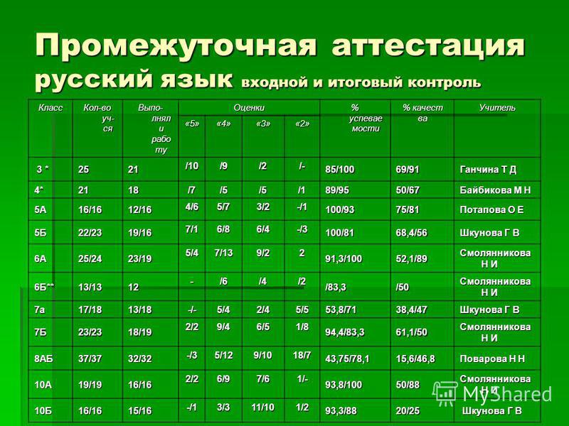 Аттестация промежуточная русскому языку 1 класс