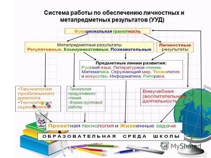 Функциональная грамотность 2024. УУД И функциональная грамотность. Понятия универсальные учебные действия и функциональная грамотность. УУД при формировании функциональной грамотности. Метапредметные умения и функциональная грамотность.