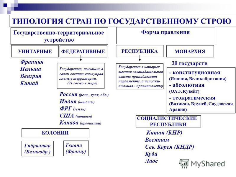 Формы государственного устройства стран