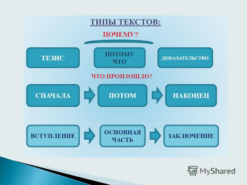 Разновидности текста. Типы текста. Основные типы текста. Типы текстов картинки. Основные виды текстов.