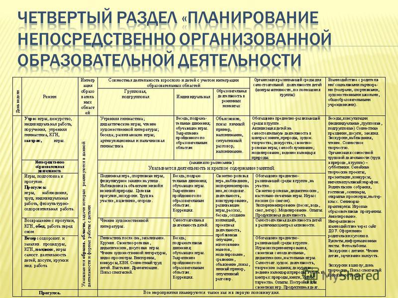 Индивидуальная работа в средней группе. Циклограмма организованной деятельности воспитателя. Циклограмма воспитателя старшей группы. Коррекционный план работы воспитателя в ДОУ. Что такое циклограмма воспитателя в детском саду.