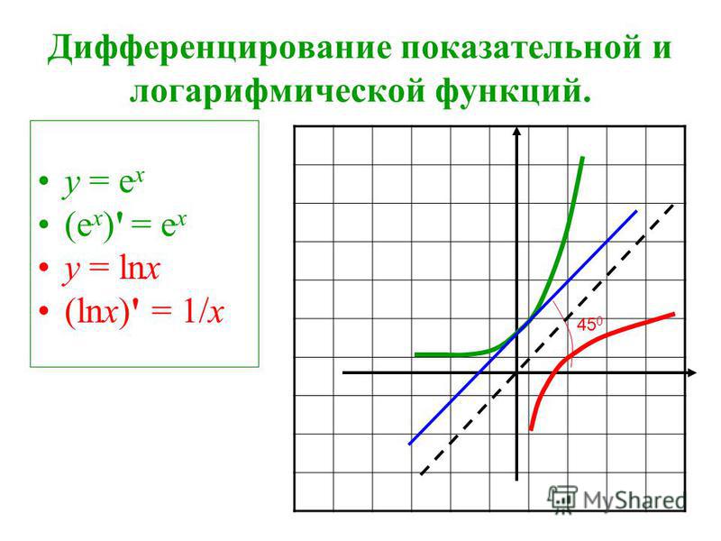 Урок 11 функция. Производные от степенной, показательной и логарифмической функций.. Производные показательной и логарифмической функции формулы. Производные показательной и логарифмической функции 11 класс. Дифференцирование показательной и логарифмической функции 11 класс.