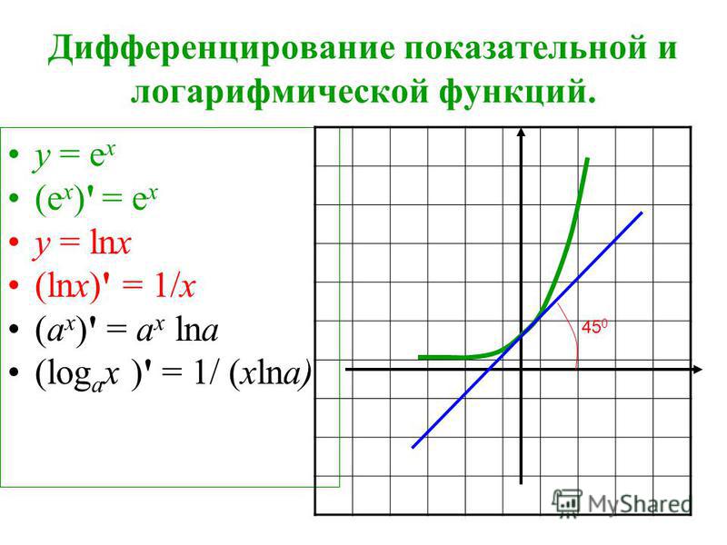 Производная сложных степенных функций. Производная показательной и логарифмической функции. Производные показательной и логарифмической функции. Формула дифференцирования логарифмической функции. Производные логарифмических функций.