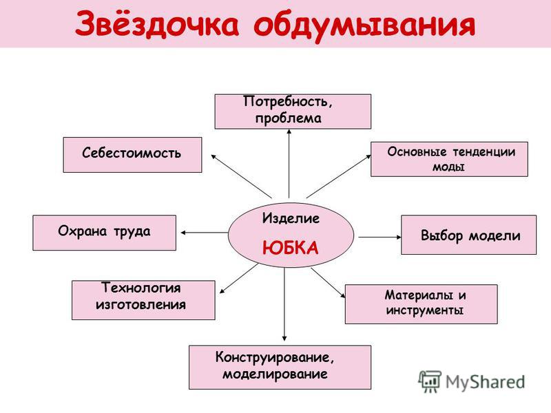 План для проекта по технологии 8 класс для девочек