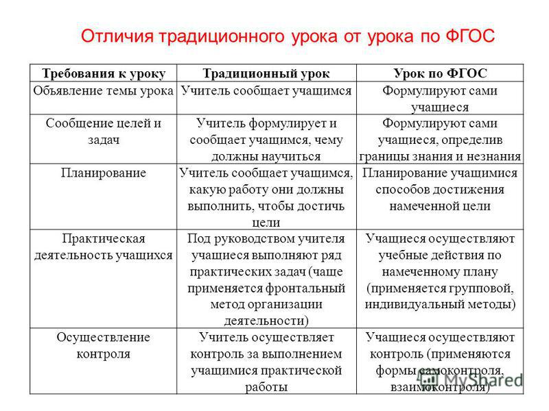 Типы фгос. Различия традиционного и современного урока по ФГОС. Отличие урока по ФГОС от традиционного урока. Урок по ФГОС отличие от традиционного. Традиционный урок и урок по ФГОС.