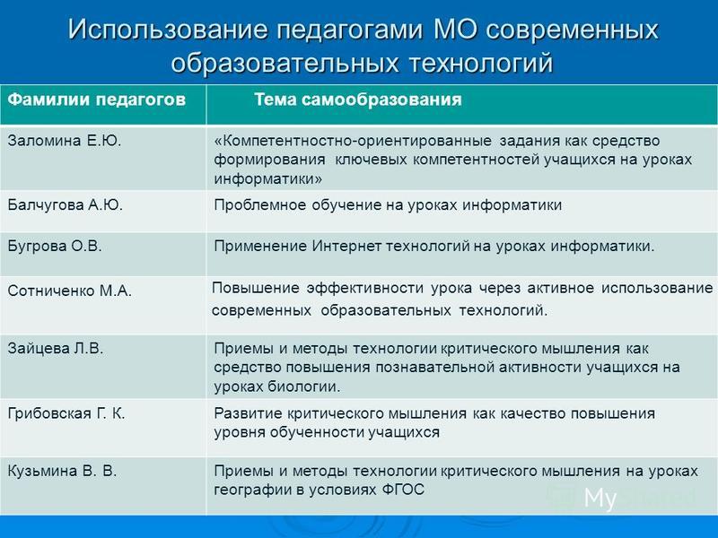 План самообразования учителя технологии на 2022 2023