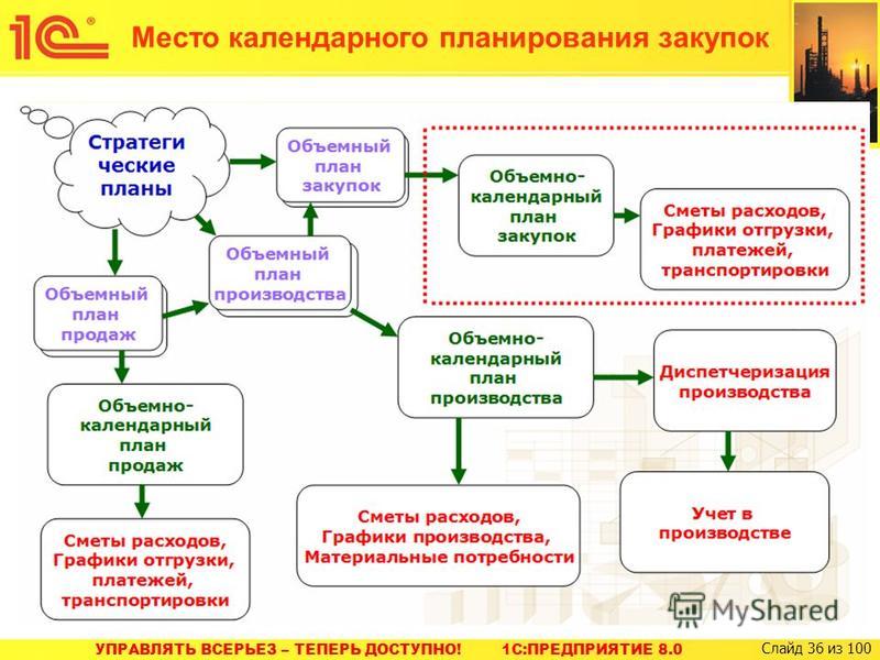 Смк еду. Планирование производства на предприятии в 1с. Планирование закупок в 1с. План производства на основании плана продаж. Процесс планирования производства в 1с.