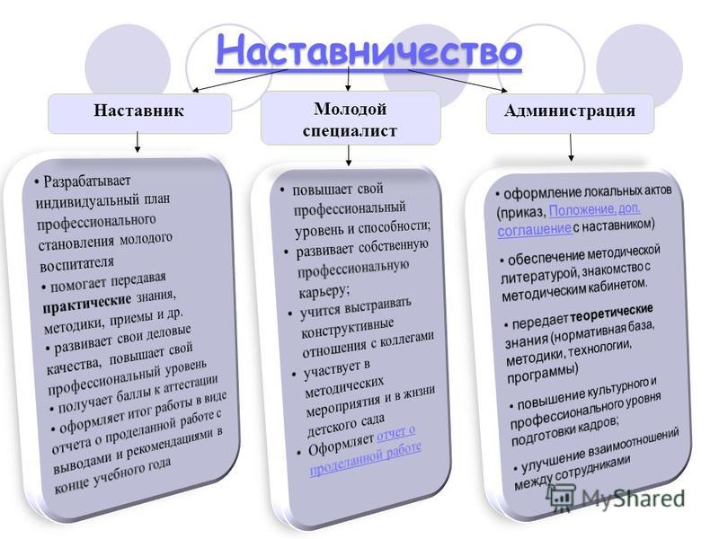 Перспективный план наставничества воспитателя