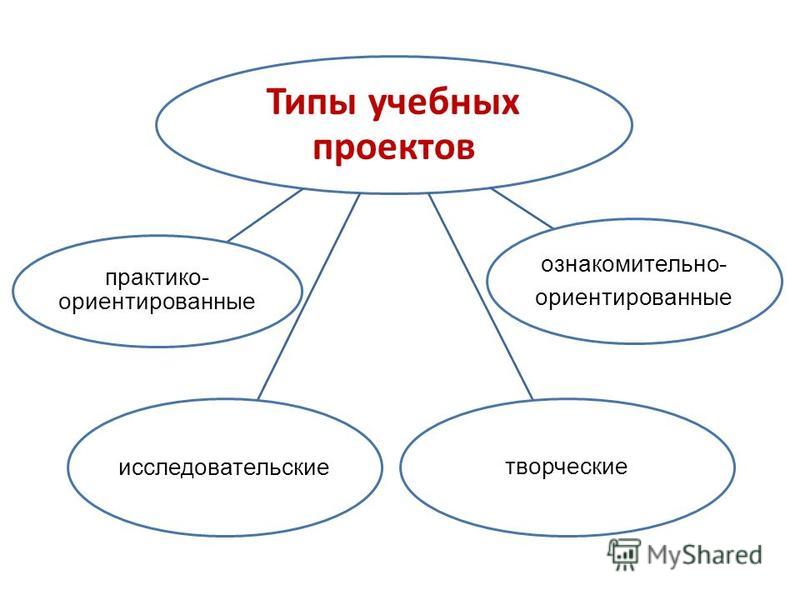 Типы ученических проектов