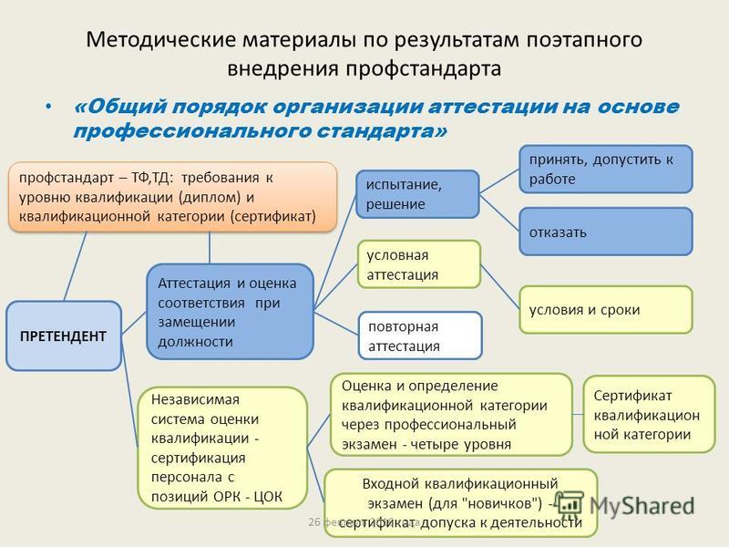 Профстандарты 2023 года перечень должностей