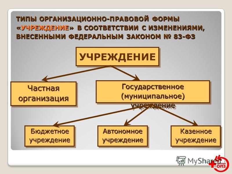 Правовые формы образовательных учреждений. Организационно-правовая форма учреждения. Формы государственных учреждений.